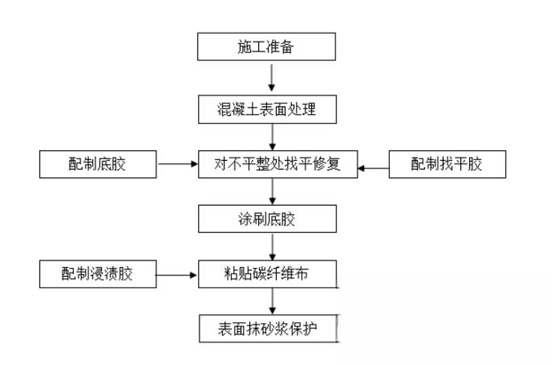 呈贡碳纤维加固的优势以及使用方法